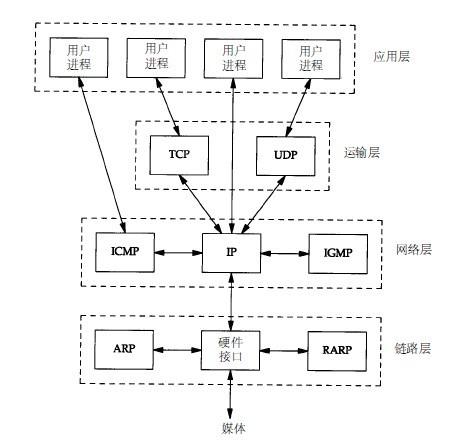 TCP/IP网络通信技术