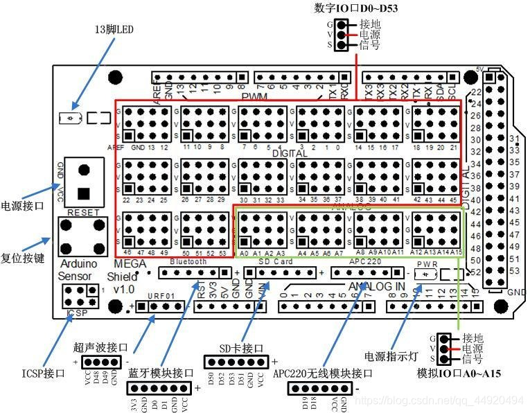 MEGA2560扩展板引脚示意图