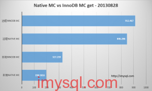 nativemc-vs-innodbmc-benchmark-03-get-result-20130828