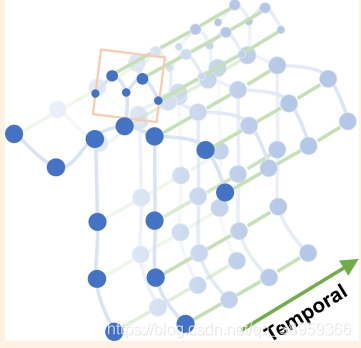 (STGCN学习笔记)Spatial Temporal Graph Convolutional Networks for Skeleton ...