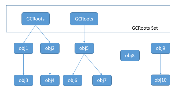 GCRoots的例子