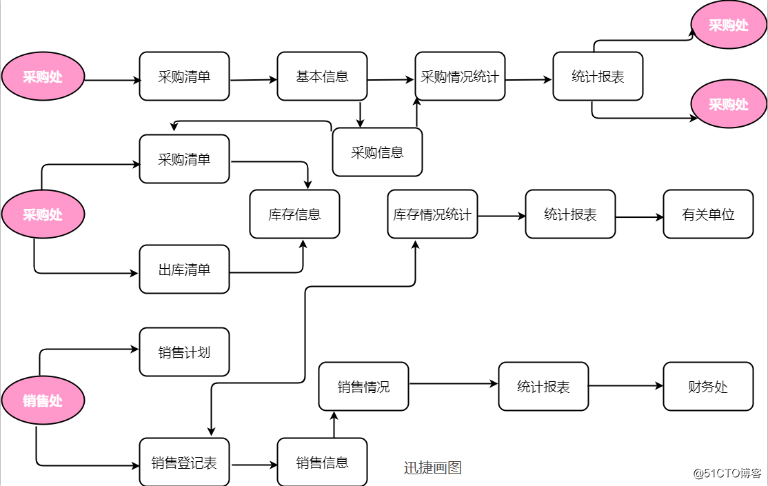 海量流程图模板分享，送给需要的你