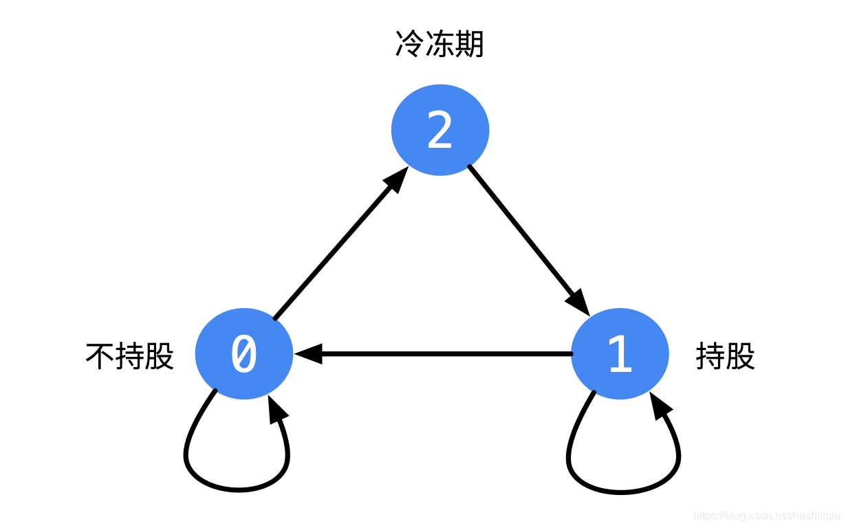 最佳买卖股票时机含冷冻期状态转移示意图