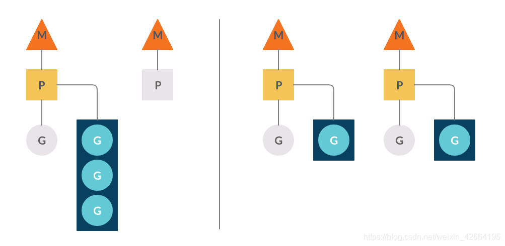 Goroutine 调度平衡