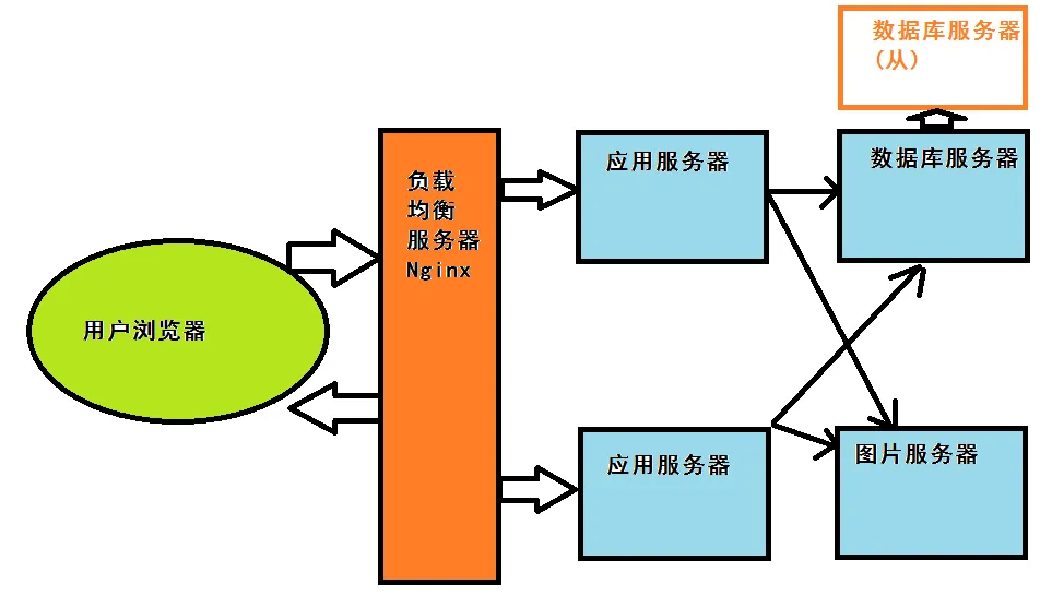 面试官:要做一个千万级用户量网站,你怎么设计高并发架构?