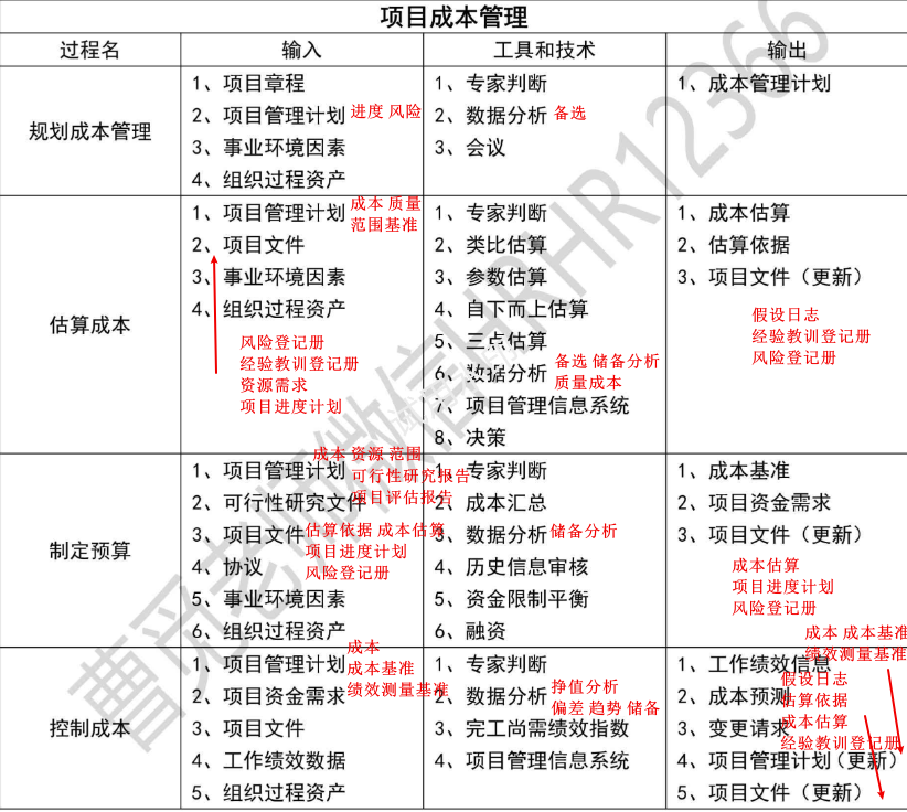 【必背】详细十大管理