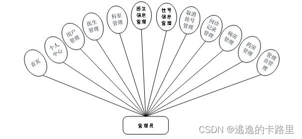 图3-1管理员用例图