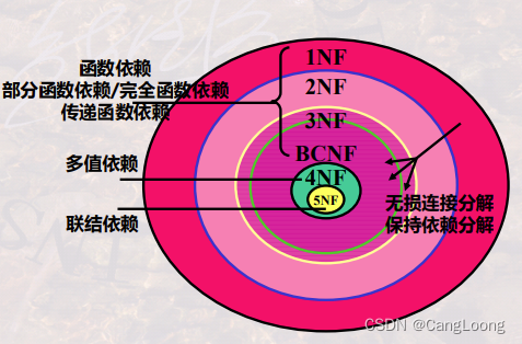来自哈工大数据库mooc