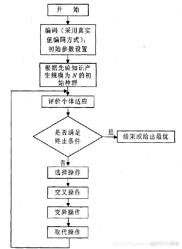 【布局优化】基于遗传算法求解公交排班问题matlab源码_布局优化_04
