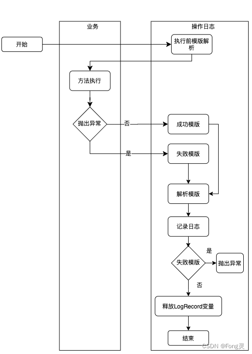 如何优雅地记录操作日志?插图7 在这里插入图片描述