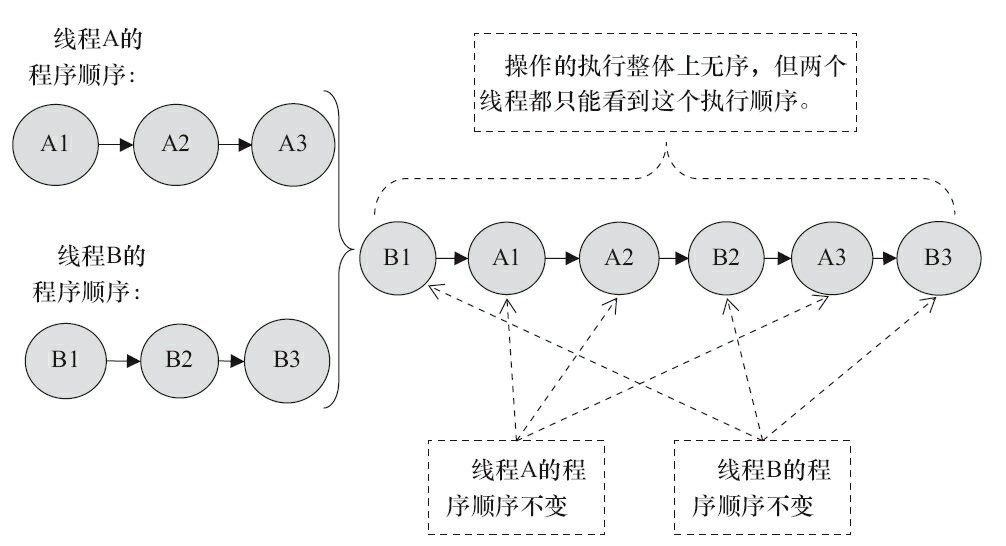 图3-12　顺序一致性模型中的另一种执行效果