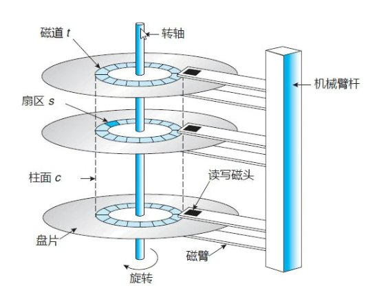 磁盘结构
