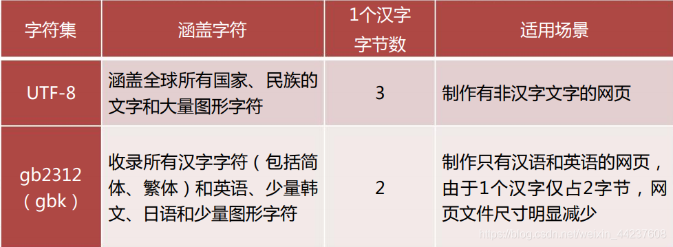 UTF-8与gb2312的区别