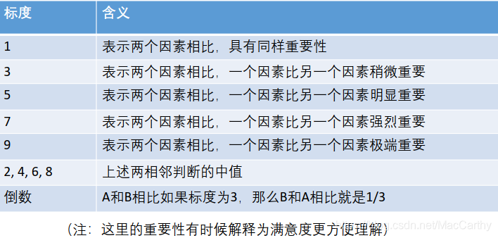 运用这个表两两比较