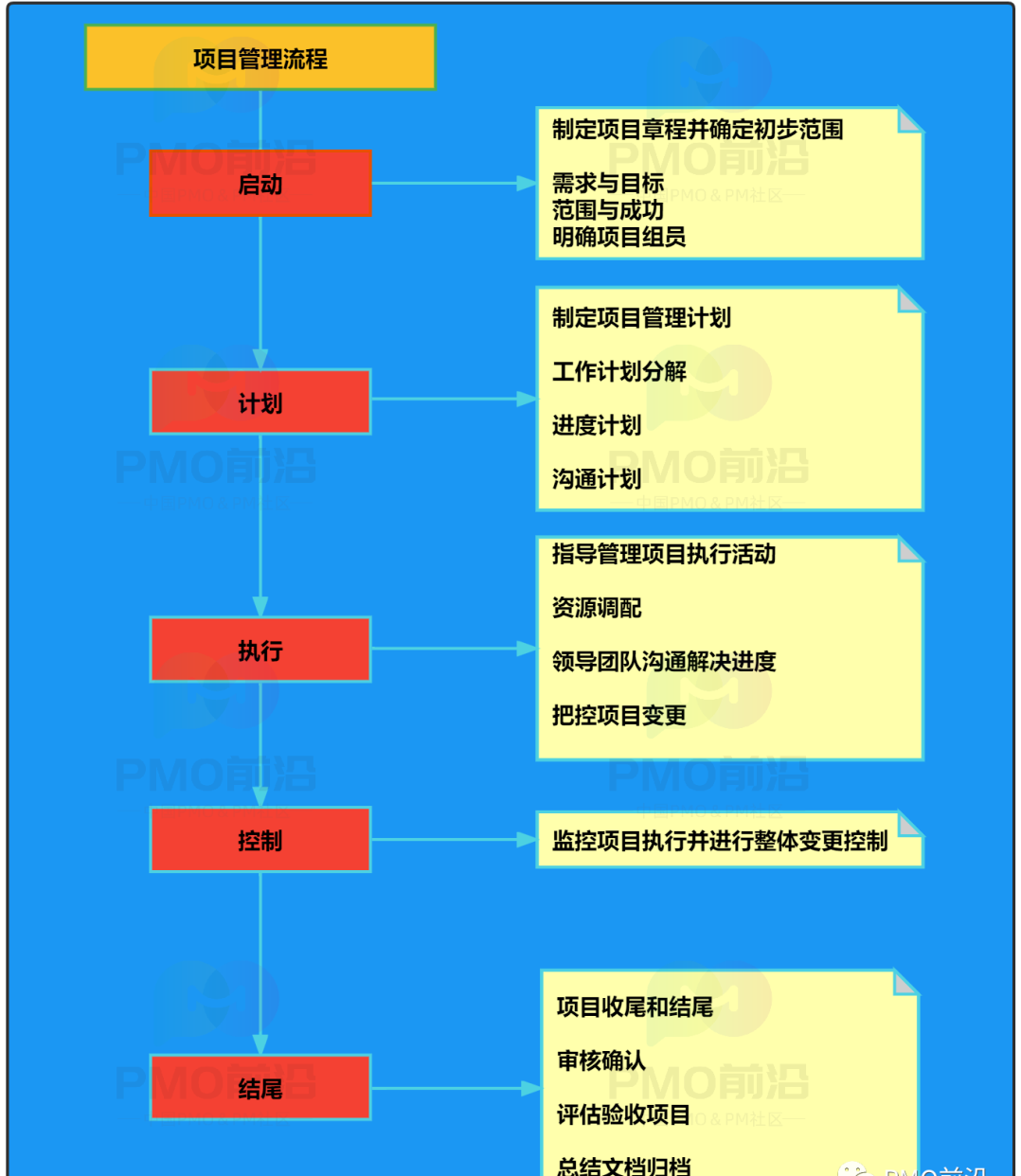 图解项目管理全流程图及详细管理过程-CSDN博客