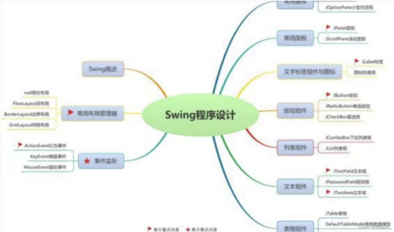 第十八章 Swing程序设计_swing 程序设计-CSDN博客