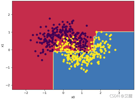 make_moons数据集划分结果