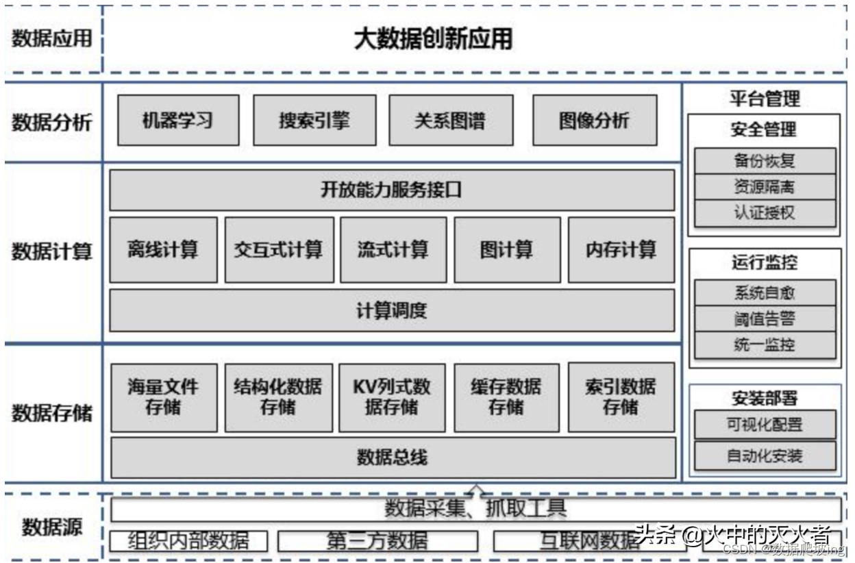 大数据技术有哪些，大数据技术有哪些层面以及每个层面的功能