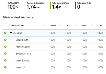 Availability Tests