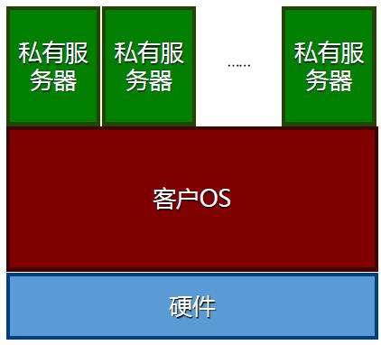 20191030112250操作系统级虚拟化