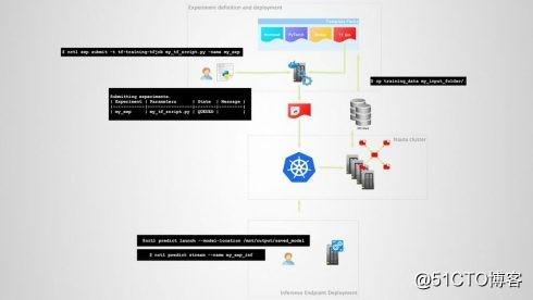 英特尔贡献基于 Kubernetes 分布式深度学习平台：Nauta