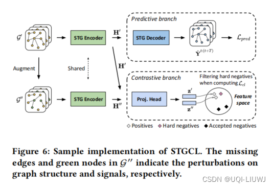 论文笔记：When Do Contrastive Learning Signals Help Spatio-TemporalGraph ...