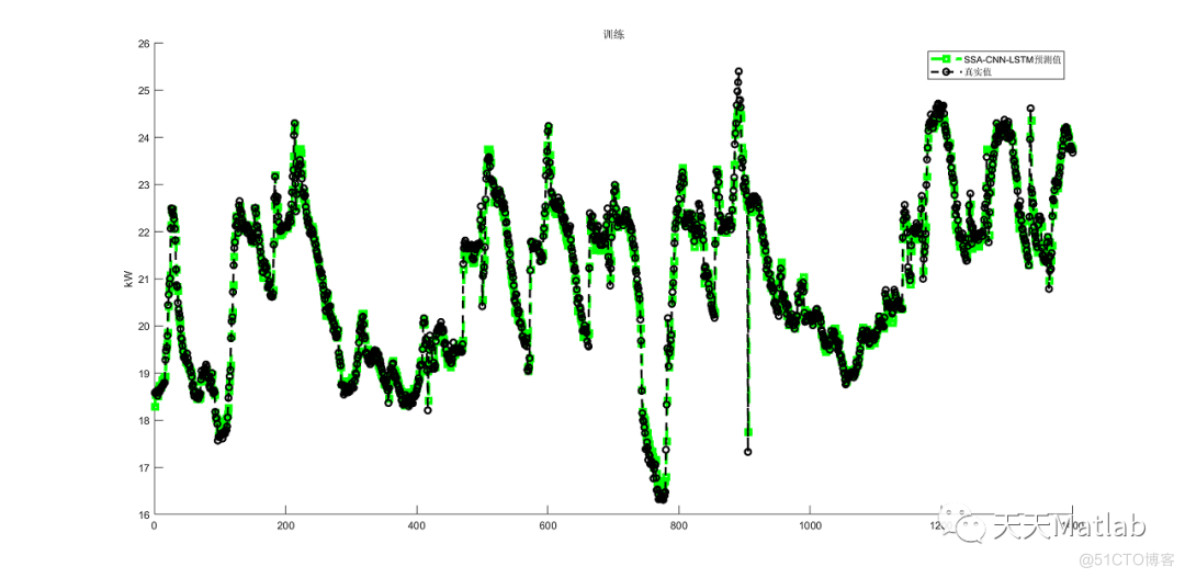 时序预测 | Matlab实现SSA-BiLSTM、BiLSTM麻雀算法优化双向长短期记忆神经网络时间序列预测(含优化前后对比)_搜索算法_02