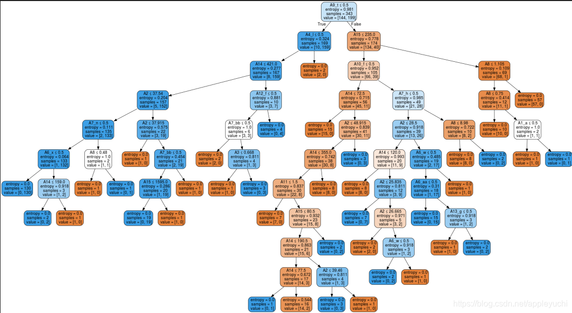CCP(Cost complexity pruning) on sklearn with python implementionCSDN博客