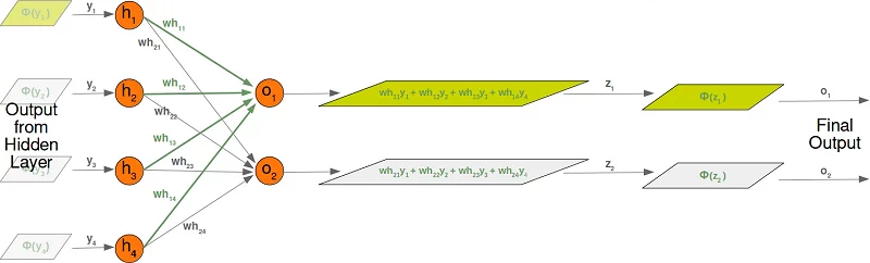 带计算的从隐藏层到输出层的权重数组