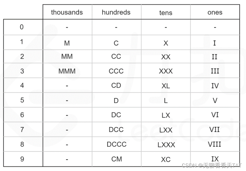 Leetcode:整数转罗马数字_leetcode 整数转罗马数字-CSDN博客