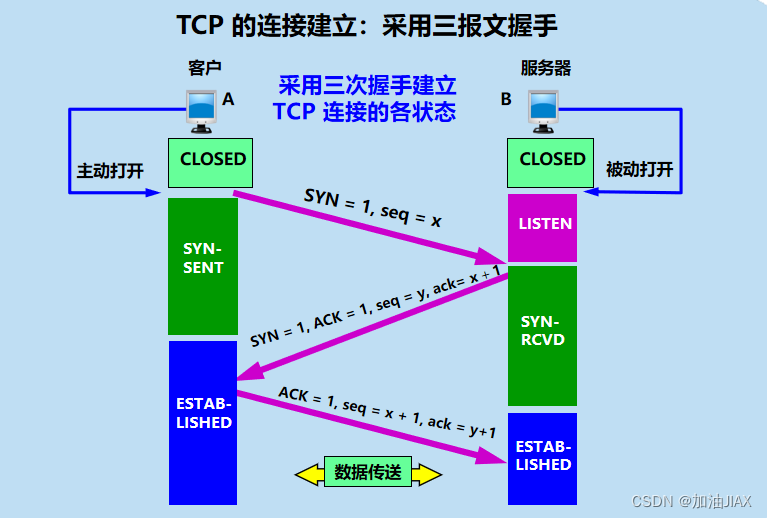 TCP/IP网络体系结构总结整理_tcp网络体系结构-CSDN博客