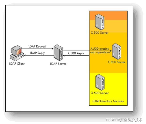 -----------------------------------
，
LDAP简述及统一认证说明
https://blog.51cto.com/u_15155352/2784611
