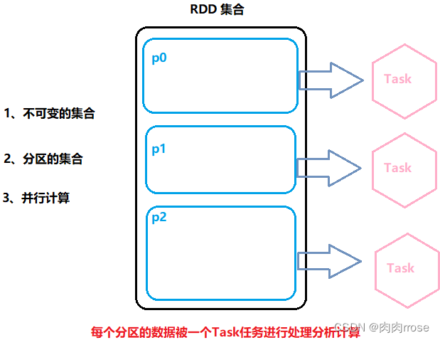 【Spark Core】RDD详解_rrdd#xx。-CSDN博客