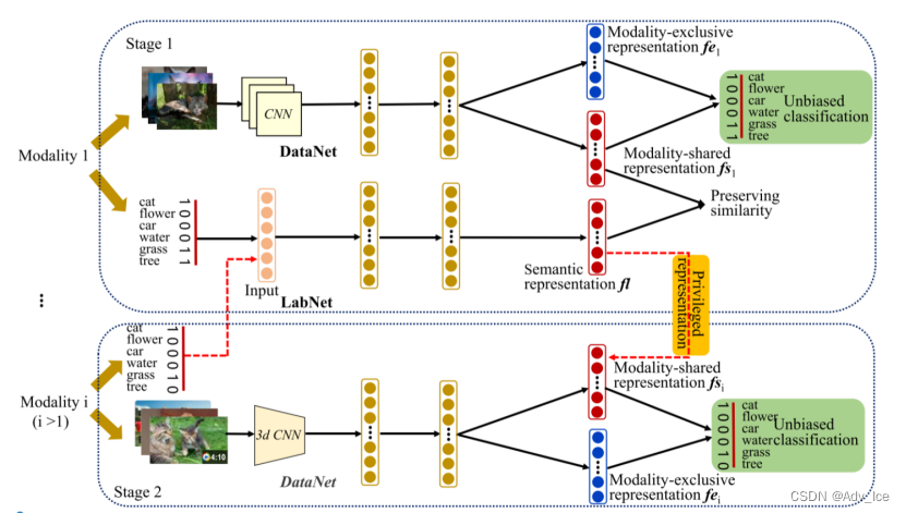 MARS: Learning Modality-Agnostic Representation for Scalable Cross ...
