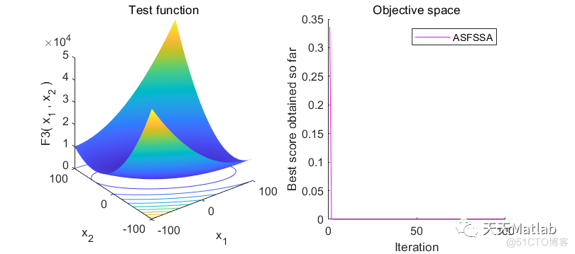 【麻雀算法】基于自适应螺旋飞行麻雀搜索算法求解单目标优化问题附matlab代码(Adaptive Spiral Flying Sparrow Search Algorithm,ASFSSA)_图像处理_03