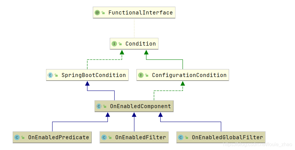 Spring cloud gatway 源码解析之注解类 03_conditionalonenabledfilter-CSDN博客