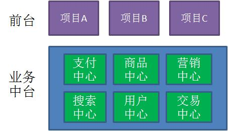 漫画：什么是中台？