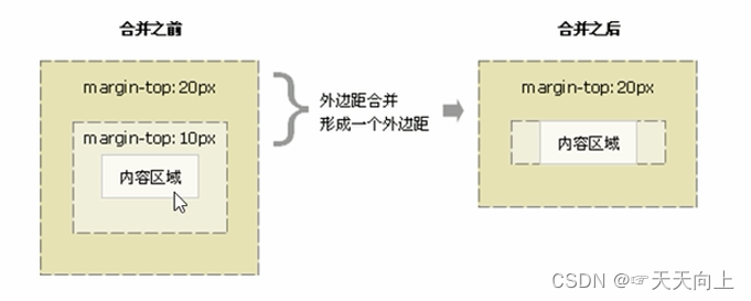 css外边距塌陷