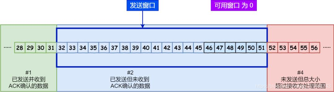 图解 TCP 重传、滑动窗口、流量控制、拥塞控制