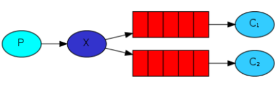 学习RabbitMQ的五种消息队列