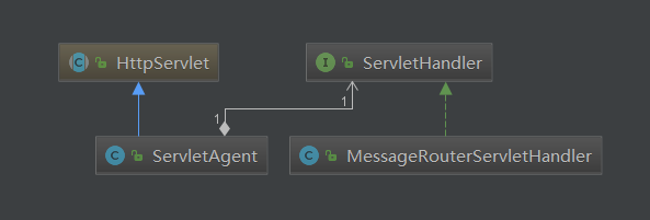 ServletAgent代理ServletHandler处理UML图
