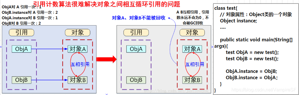 引用计数法原理