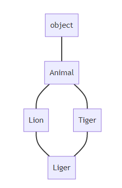 一文讲解python中的继承冲突及继承顺序_解释一下python中的继承,python继承顺序-csdn博客
