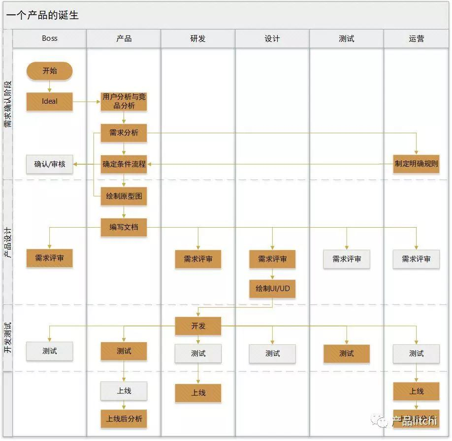 产品经理工作流程图