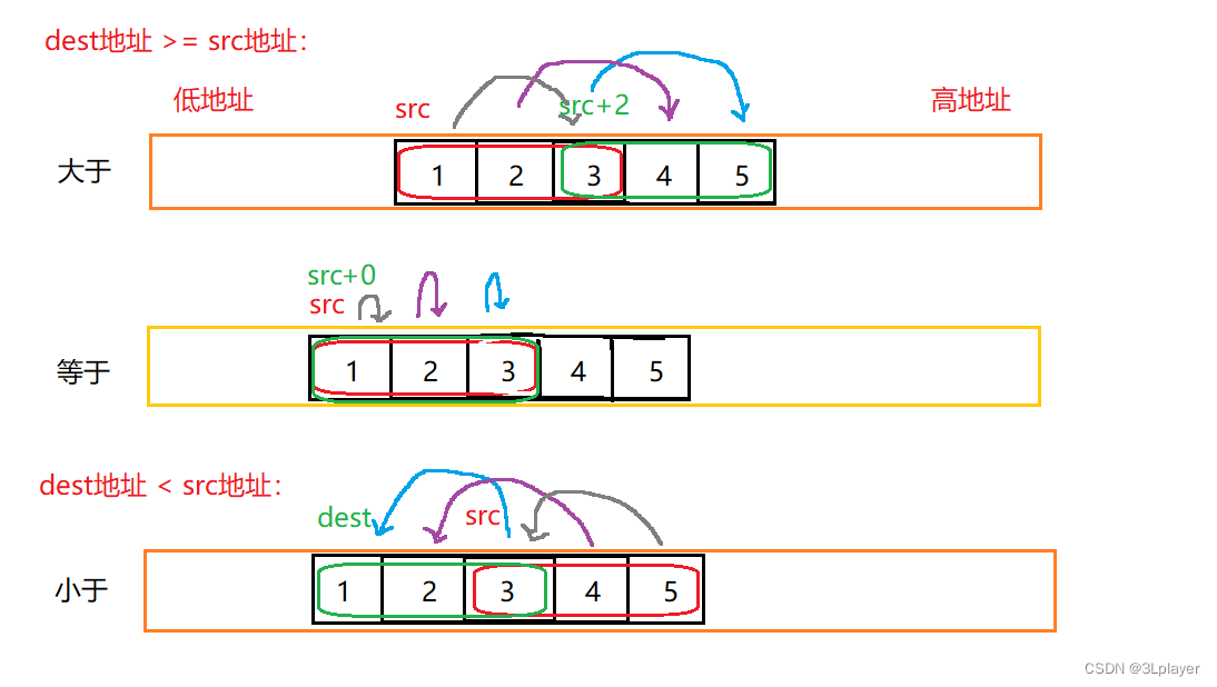 内存函数的介绍（memcpy、memmove、memcmp）以及模拟实现-CSDN博客