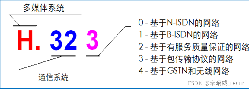 H.323与SIP对比-CSDN博客