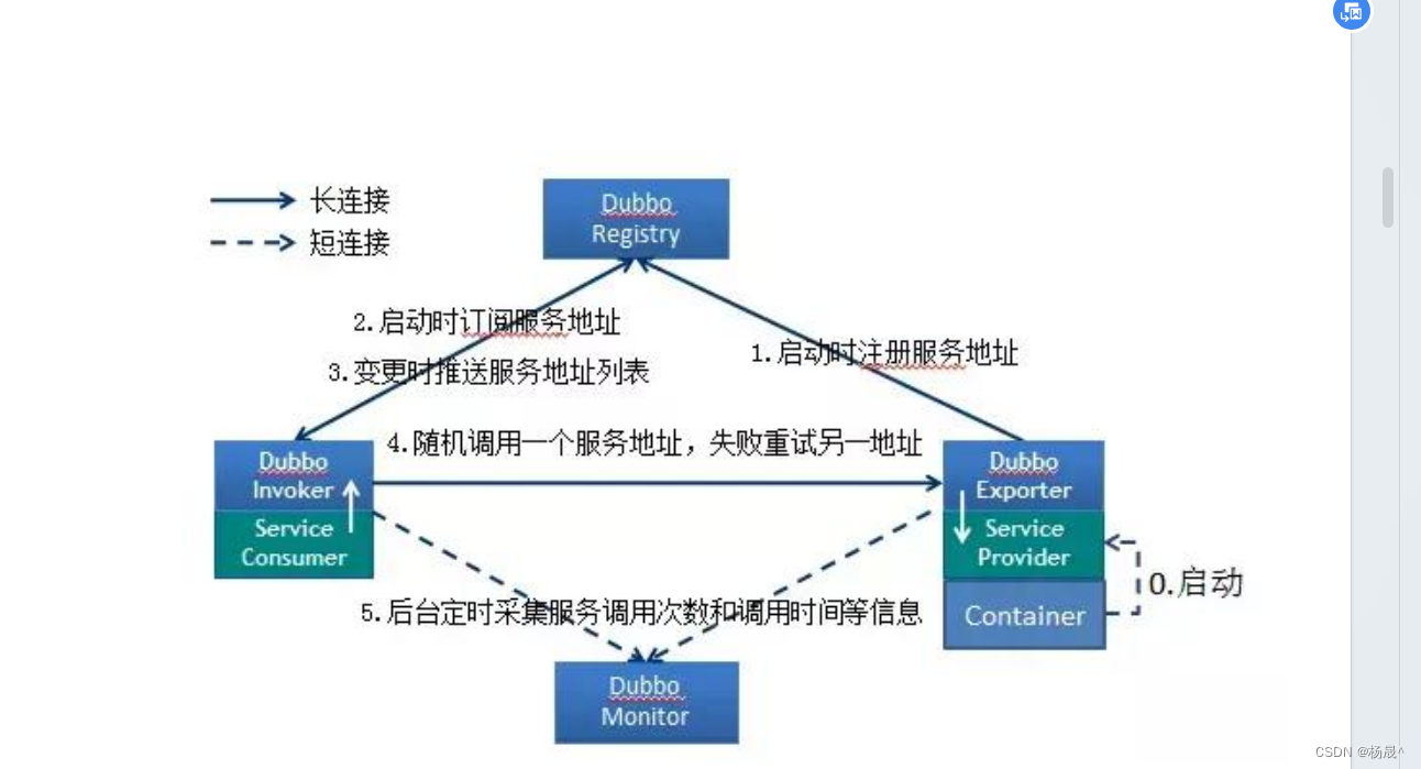 dubbo注册与发现流程 dubbo注册与发现流程