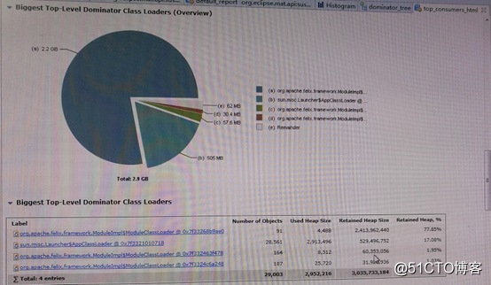 Analyzer tool(MAT)分析JVM内存泄露案例