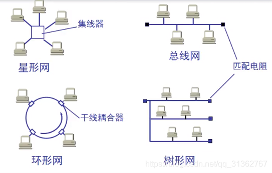 [外链图片转存失败(img-pRPJeDN1-1567267787929)(../../markdown_pic/3.局域网的拓扑.png)]