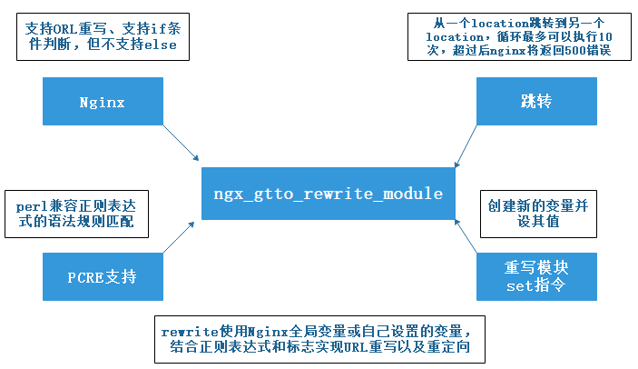 【NGINX入门】6.Nginx的rewrite规则详解的简单介绍